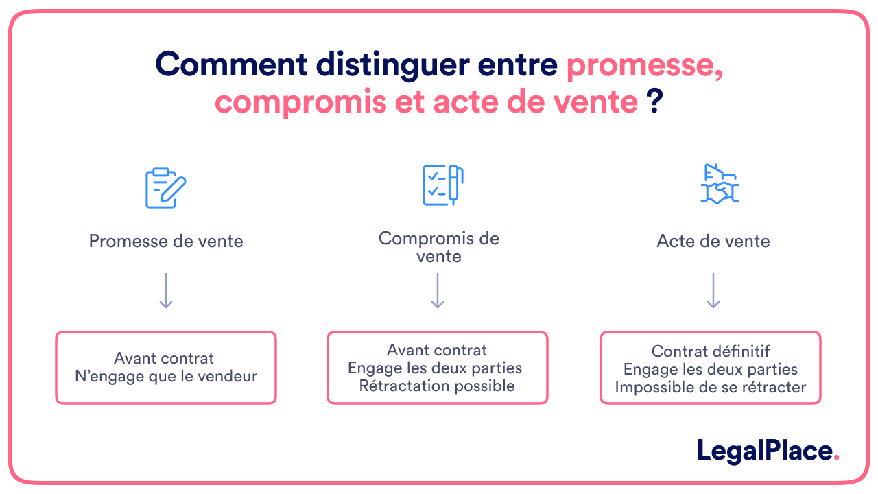 Comment distinguer entre promesse, compromis et acte de vente ?