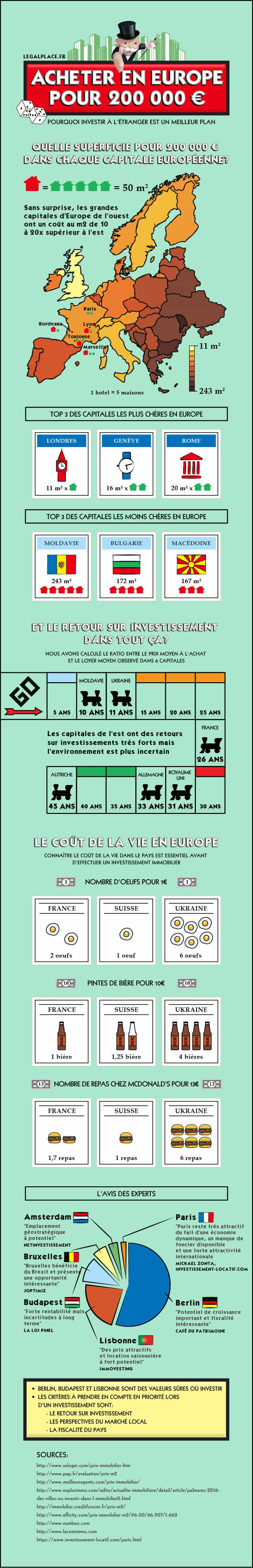 Acheter en Europe pour 200 000€ 50 experts donnent leur avis