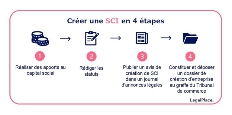 La SCI Soci t Civile Immobili re Pourquoi C est Le Bon Plan la-sci-soci-t-civile-immobili-re-pourquoi-c-est-le-bon-plan