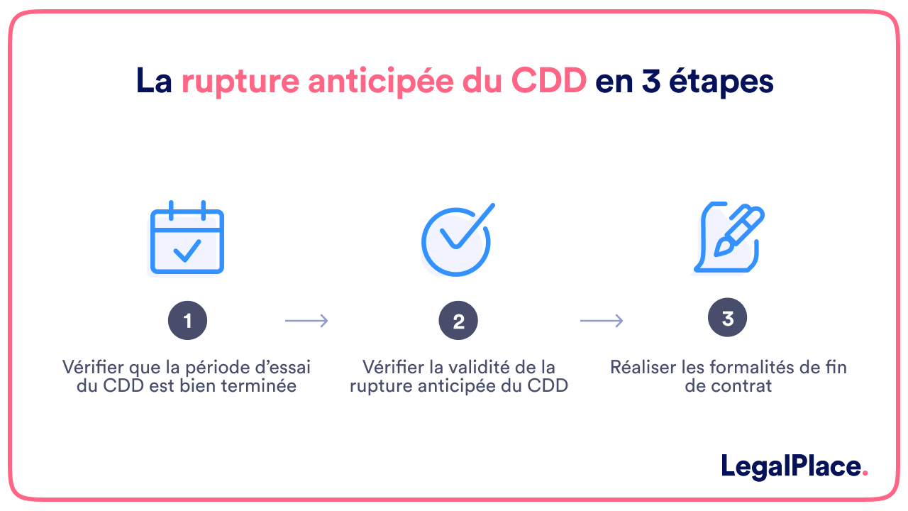 La rupture anticipée du CDD en 3 étapes