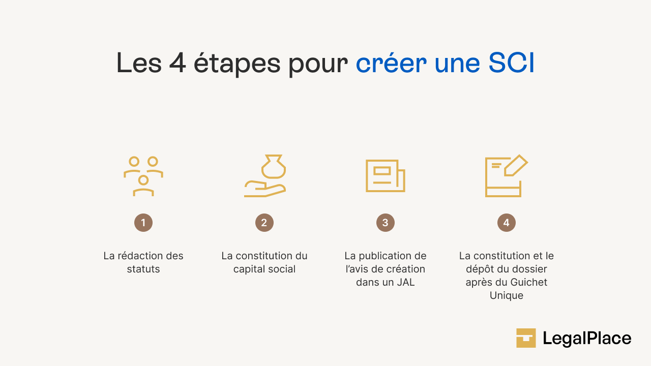 Les 4 étapes pour créer une SCI