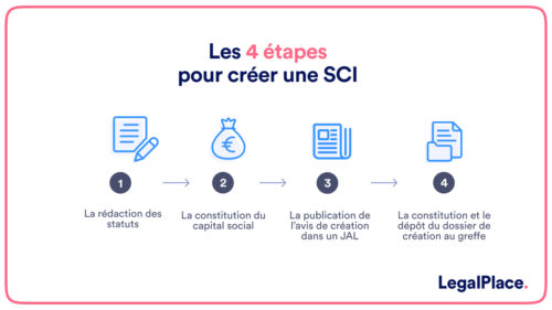 Créer une SCI : guide complet pour réussir en 4 étapes (2025)