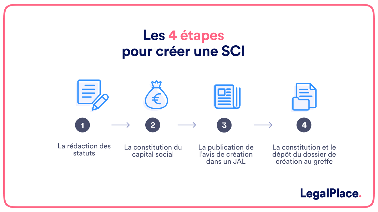 Les 4 étapes pour créer une SCI