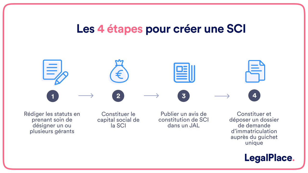 De combien de temps avez-vous besoin pour créer votre SCI ?