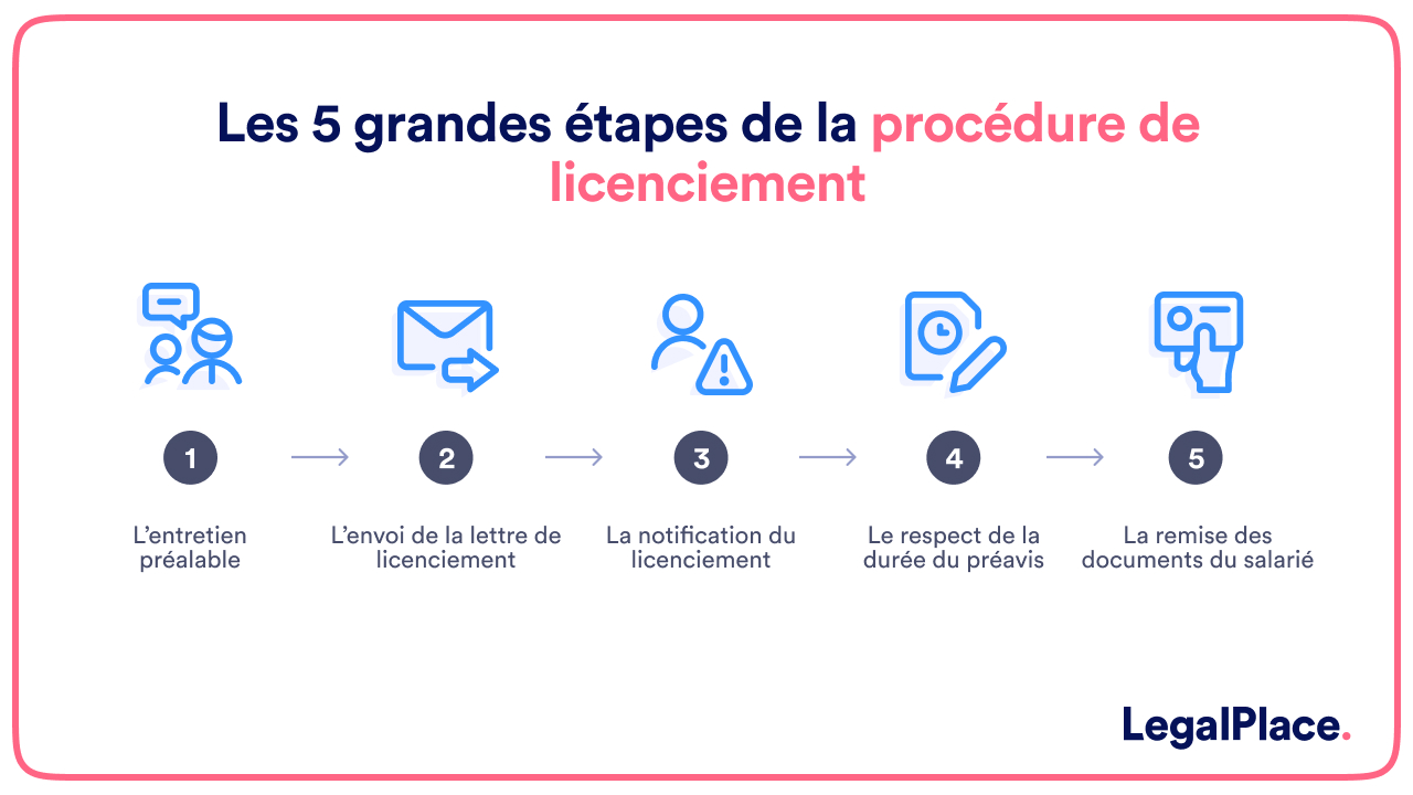 Les 5 grandes étapes de la procédure de licenciement