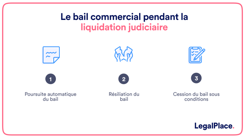 Bail commercial et liquidation judiciaire : le guide complet