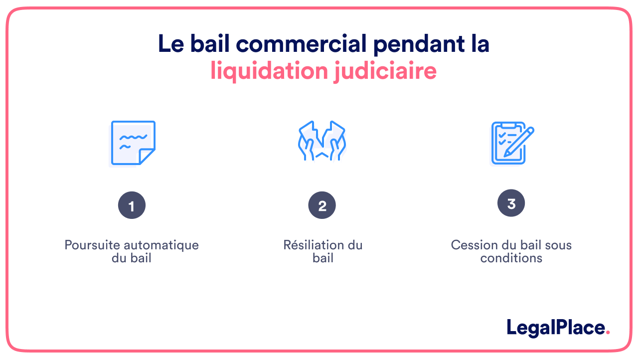 Le bail commercial pendant la liquidation judiciaire