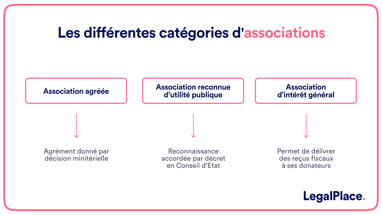 les différentes catégories d'associations 