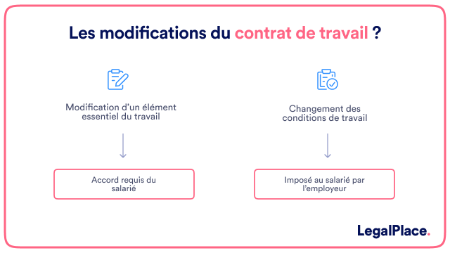 Les modifications du contrat de travail