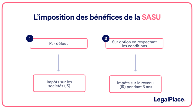L'imposition des bénéfices de la SASU