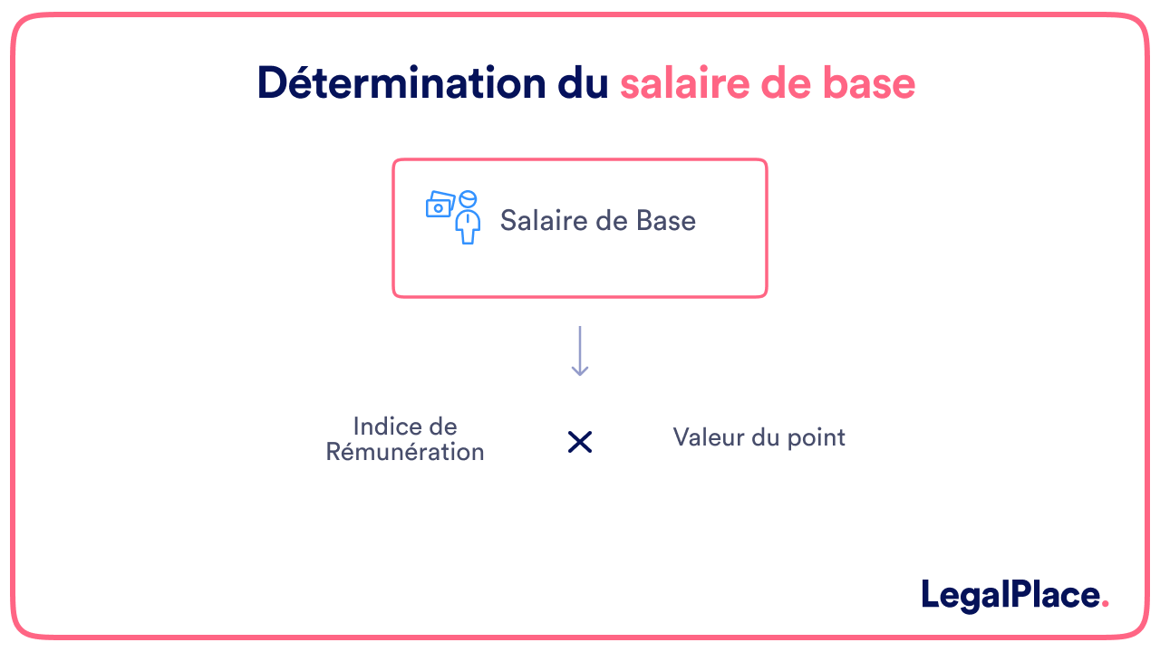 Détermination du salaire de base 