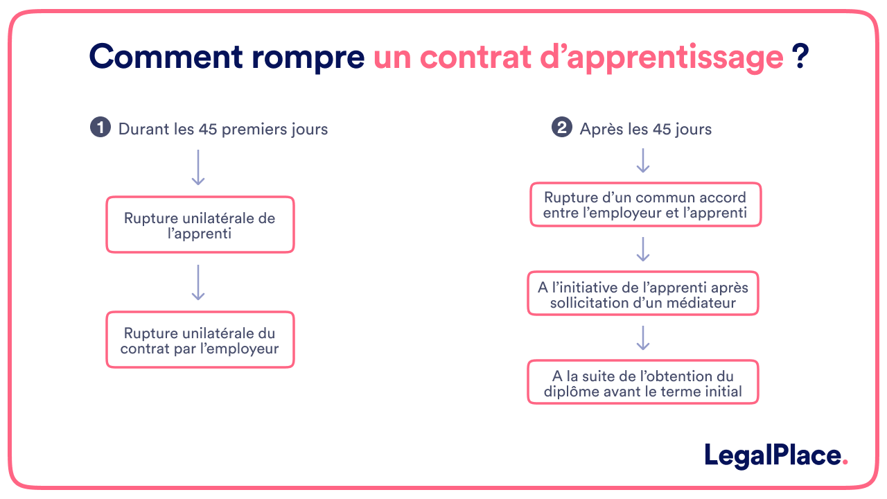 Comment rompre un contrat d'apprentissage