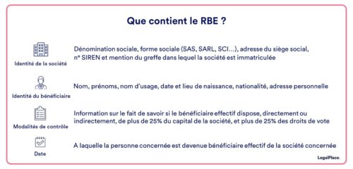 Que contient le RBE ?
