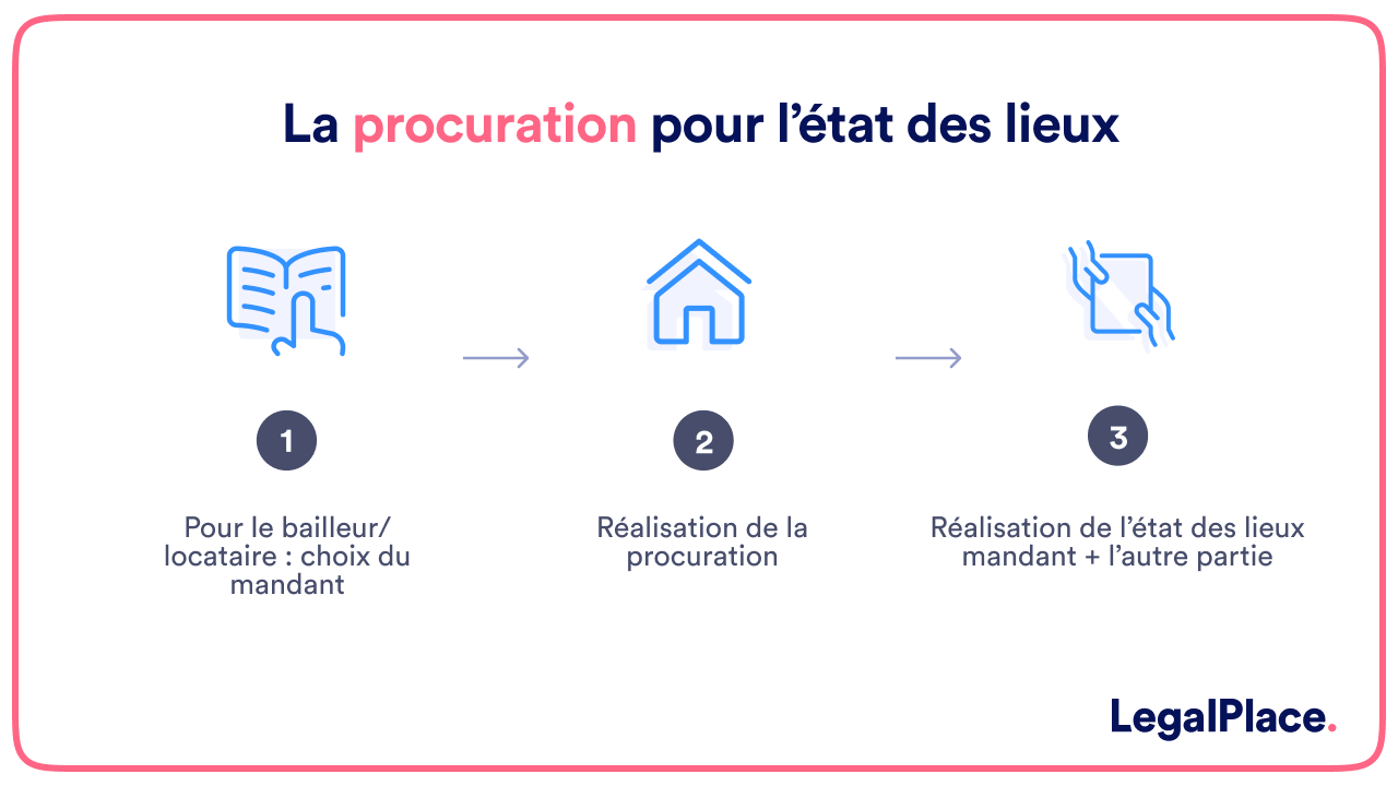 La procuration pour l'état des lieux