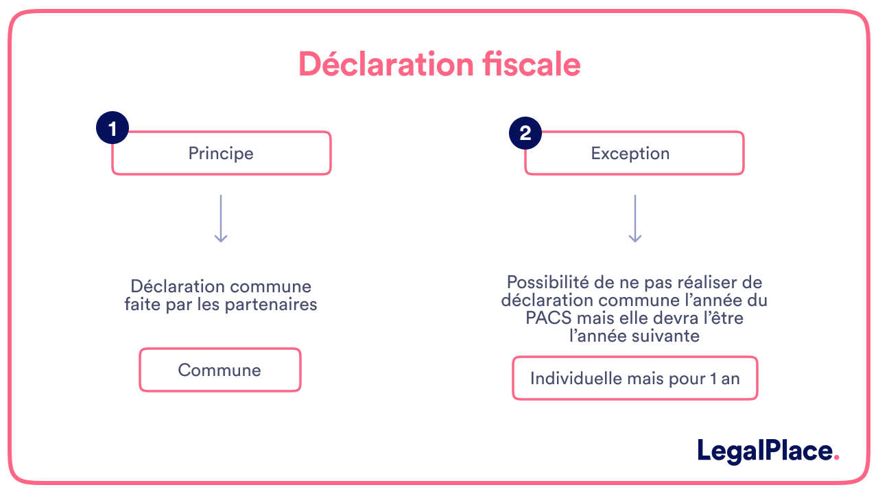 Déclaration fiscale