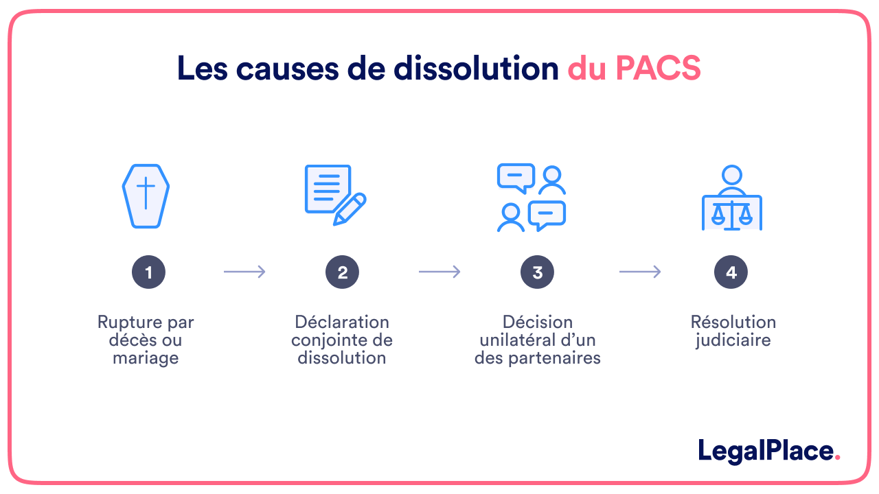 Les causes de dissolution du PACS