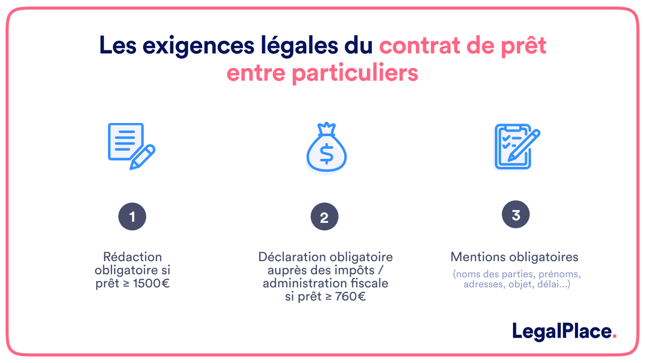 Les exigences légales du contrat de prêt entre particuliers