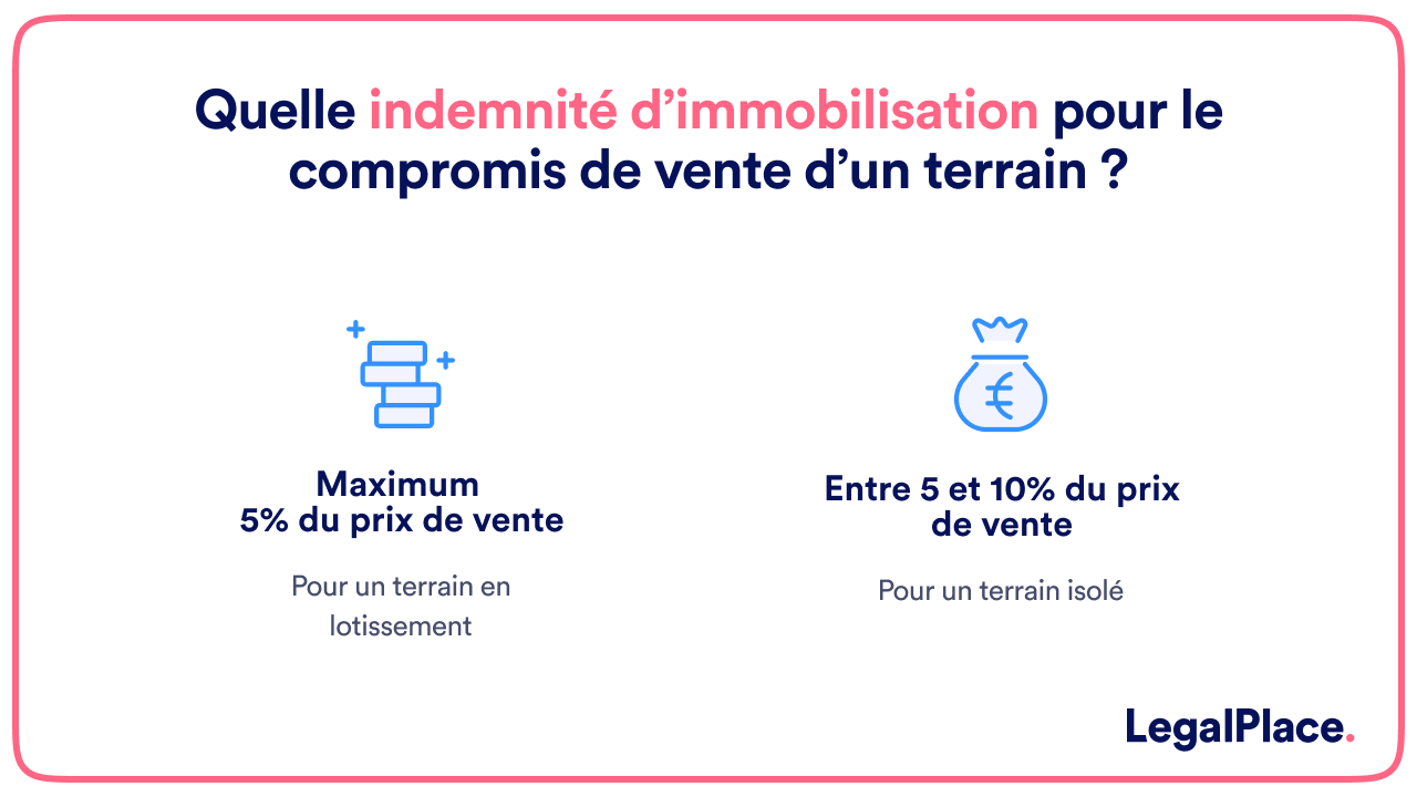 Quelle indemnité d'immobilisation pour le compromis de vente d'un terrain