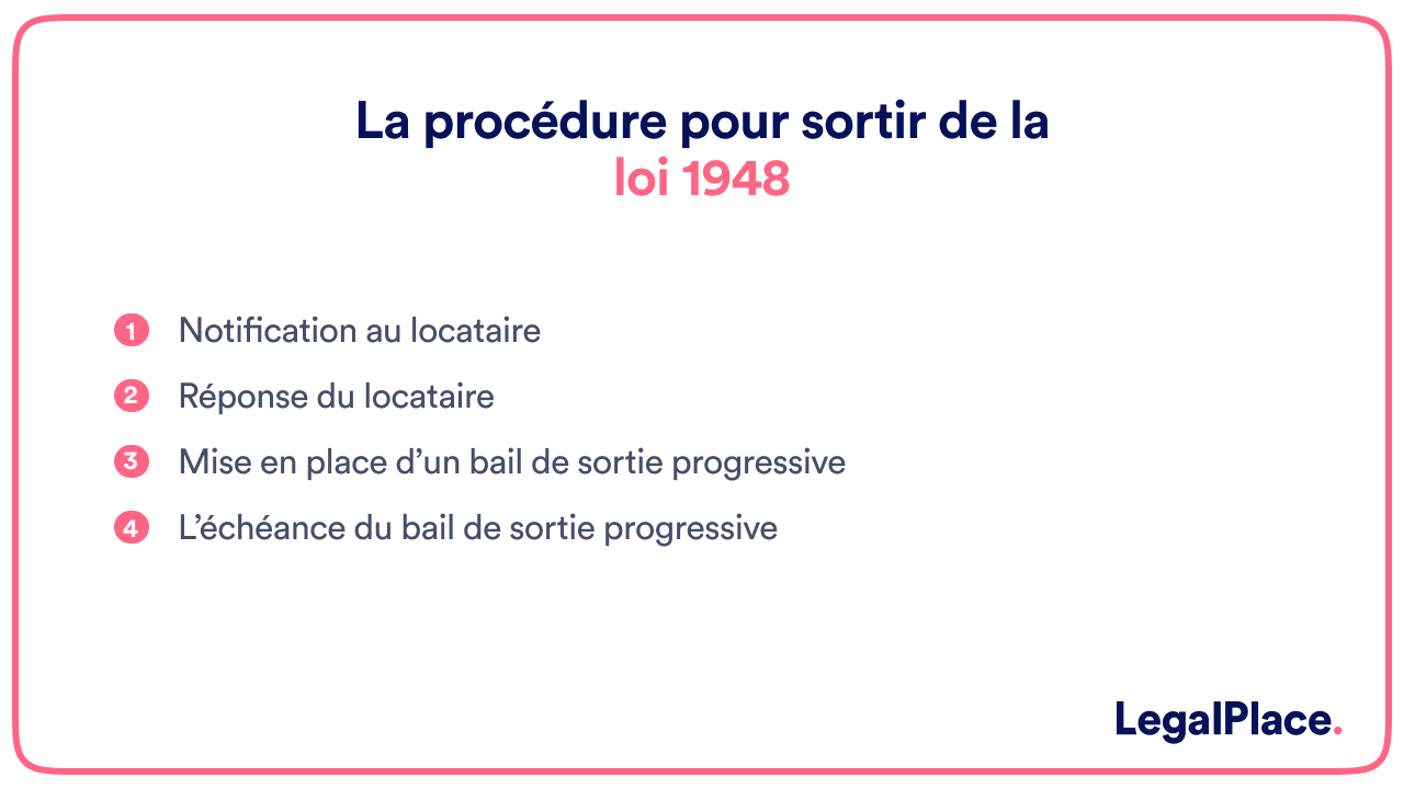 La procédure pour sortir de la loi 1948