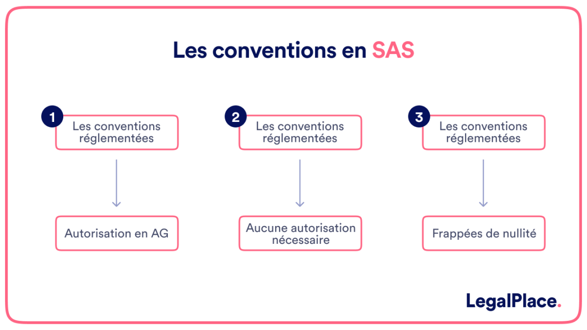 Les conventions réglementées, courantes et interdites en SAS