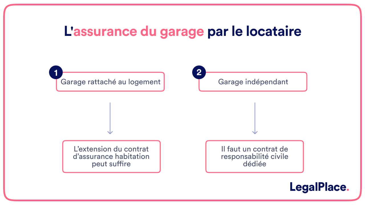 L'assurance du garage par le locataire 