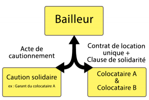 La caution solidaire en collocation