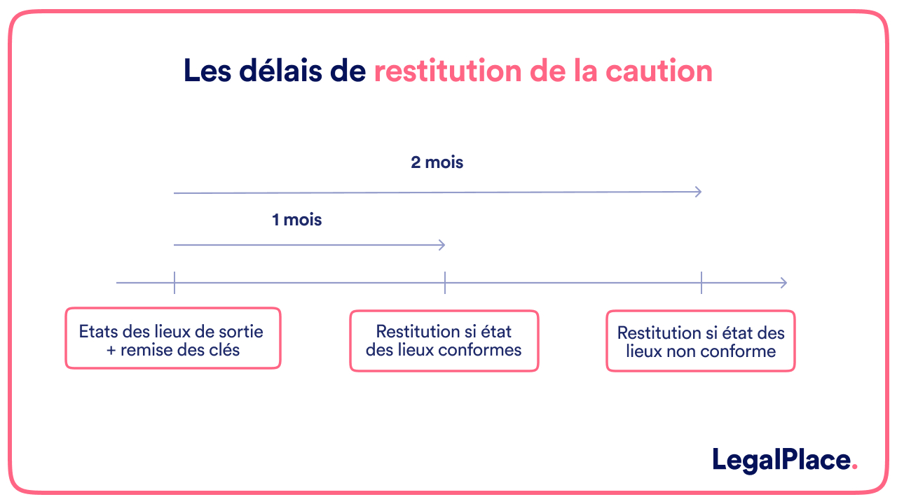 Les délais de restitution de la caution 