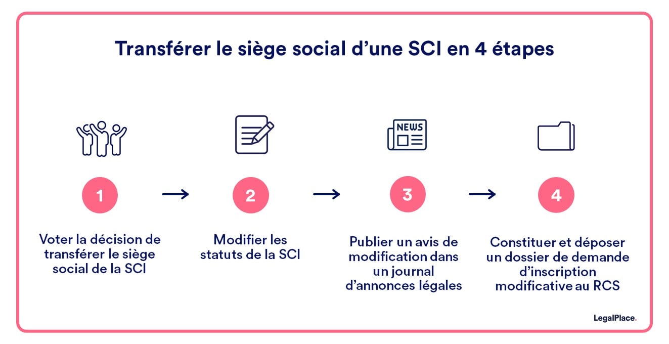 Transférer le siège social d’une SCI en 4 étapes