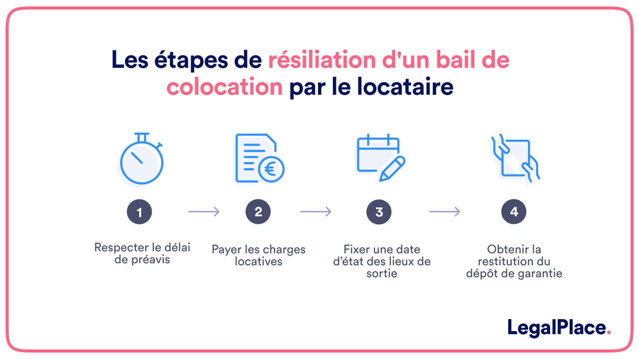 Les étapes de résiliation d'un bail de colocation par le locataire