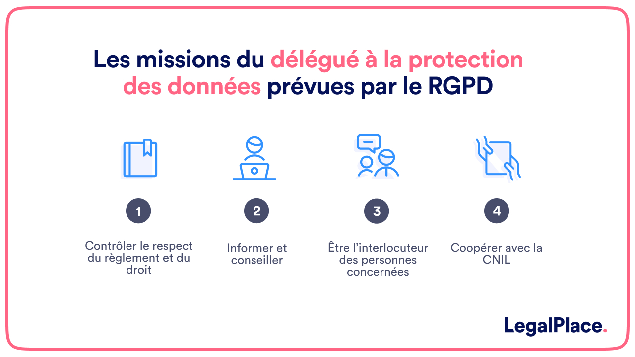 Les missions du délégué à la protection des données prévues par le RGPD