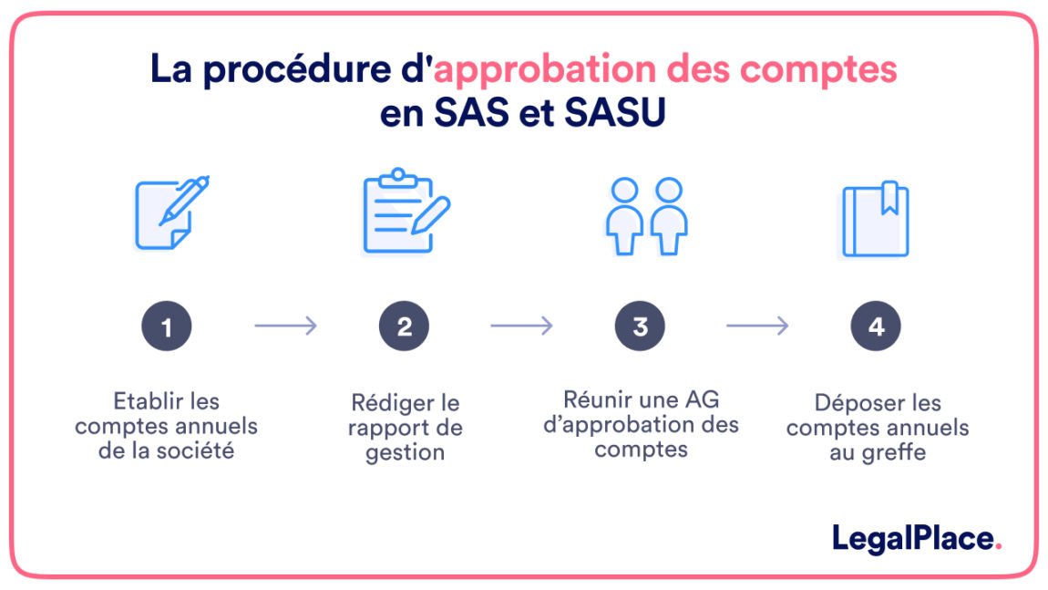 Des Sas Approbation Des Comptes : Étapes Clés – BVMEM