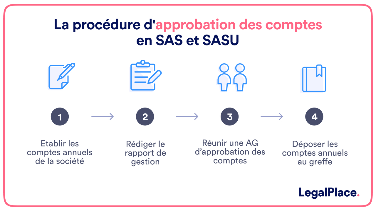 procédure d'approbation des comptes SAS et SASU