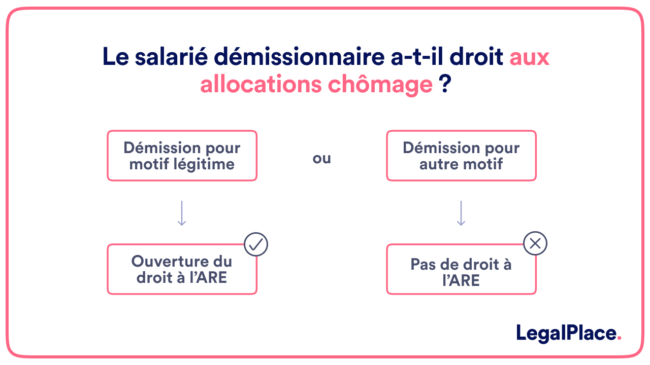 Le salarié démissionnaire a-t-il droit aux allocations chômage ?