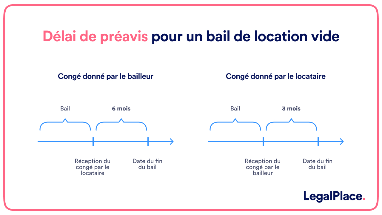 Le délai de préavis fixé par la loi Alur