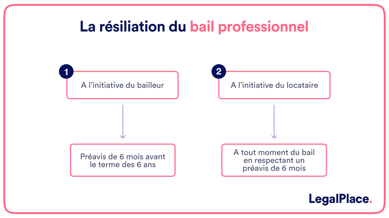 La résiliation du bail professionnel