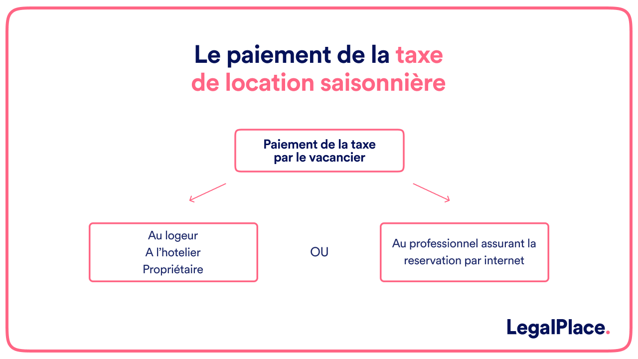 Paiement de la taxe location saisonnière