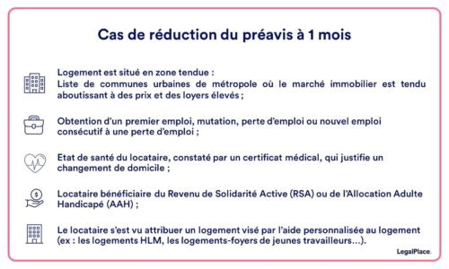 Rétractation après signature bail hlm