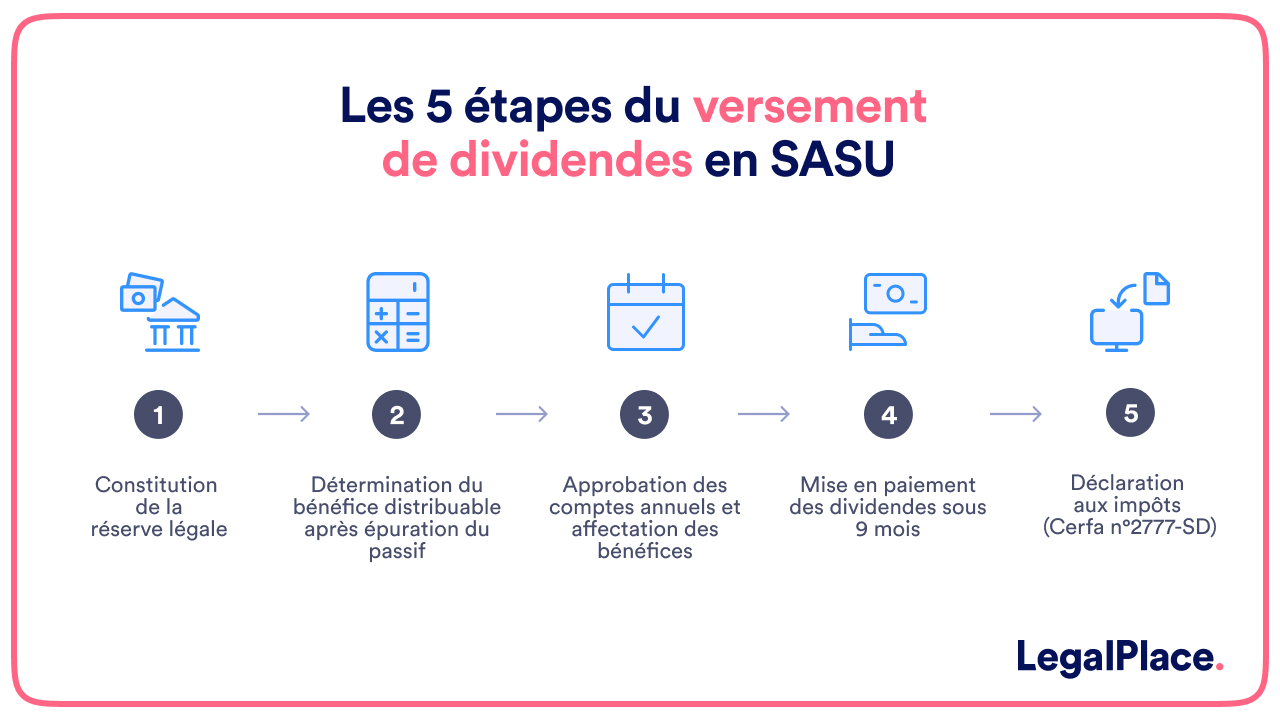 Les 5 étapes du versement de dividendes en SASU