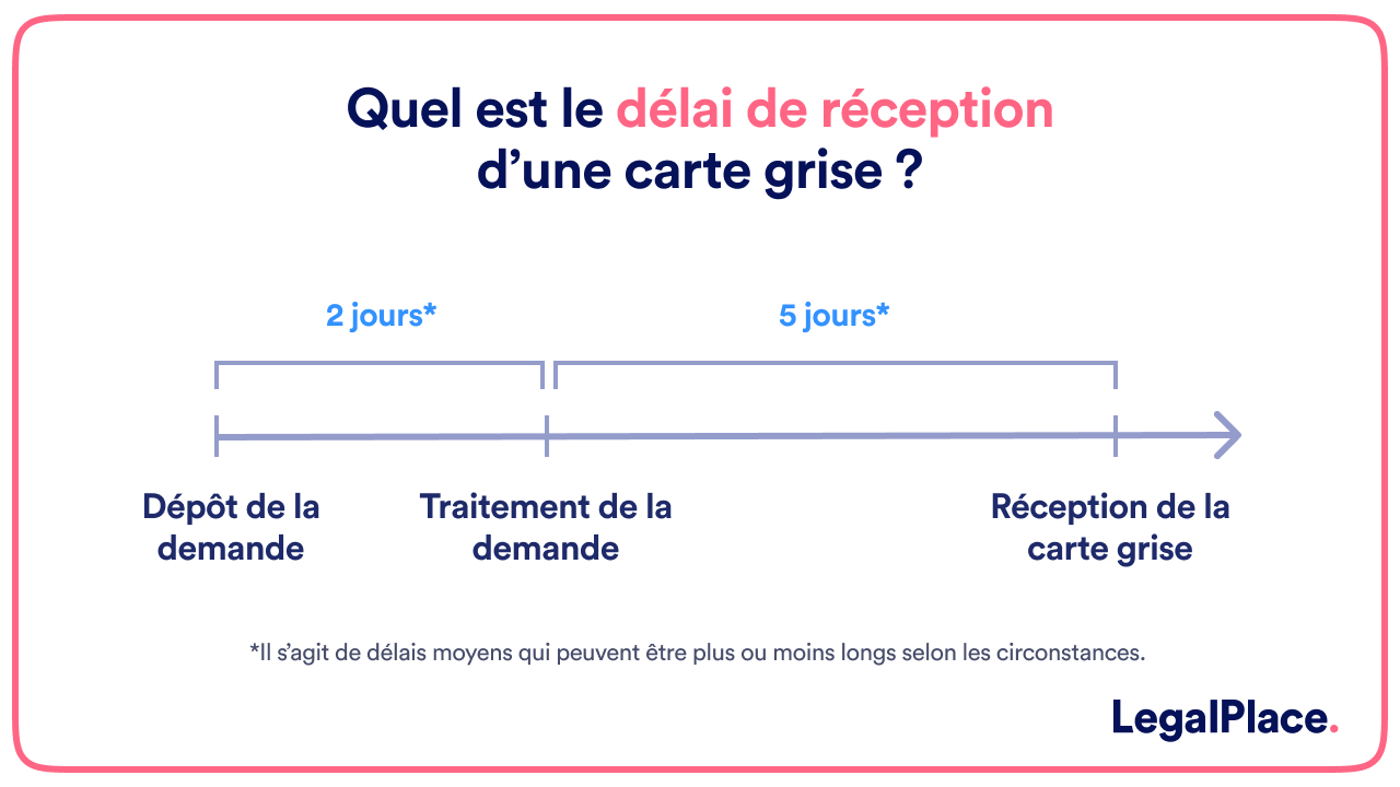 Quel est le délai de réception d'une carte grise ?