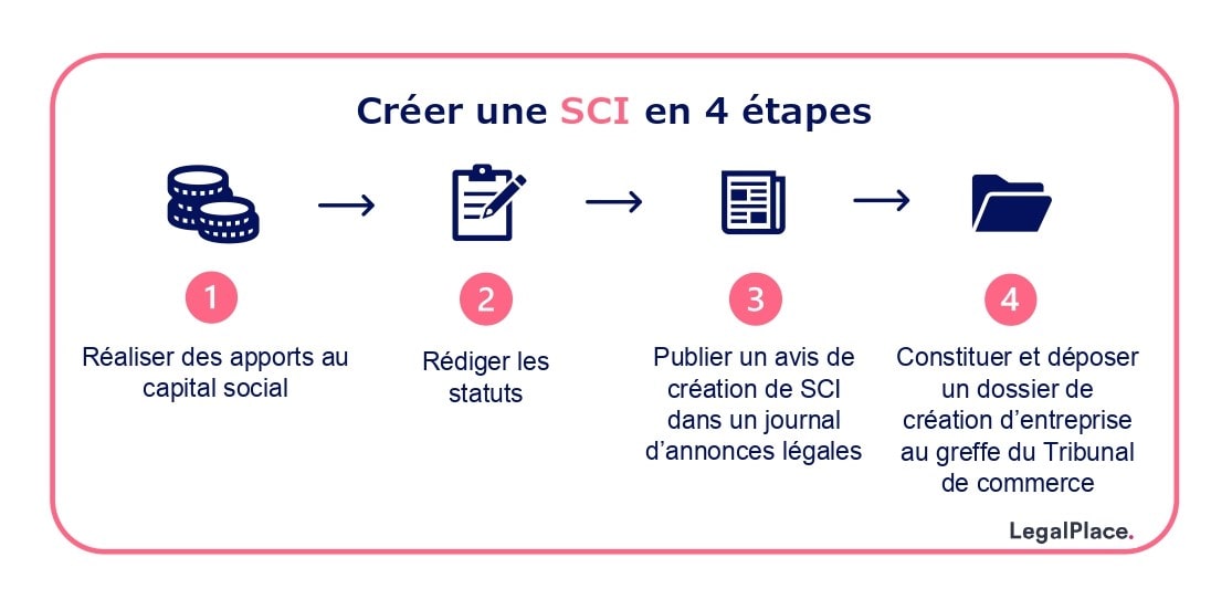 Créer une SCI en 4 étapes