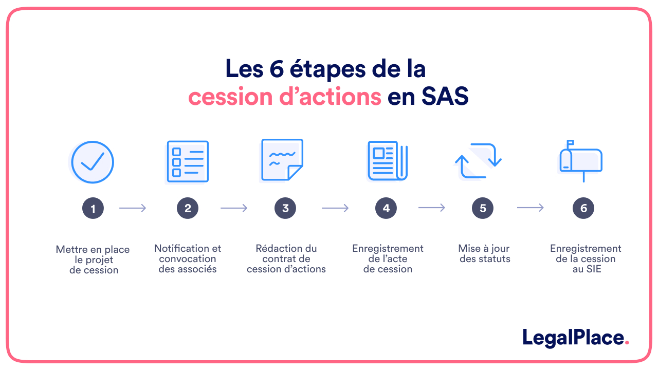Les 6 étapes de la cession d'actions en SAS@2x