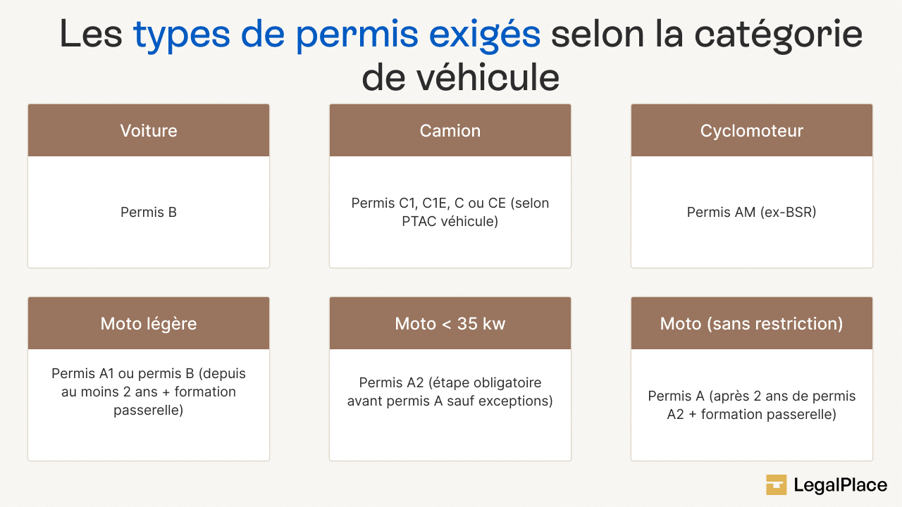 Les types de permis exigés selon la catégorie de véhicule