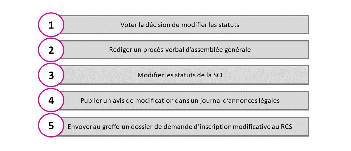 Modification statuts sci transfert siège social