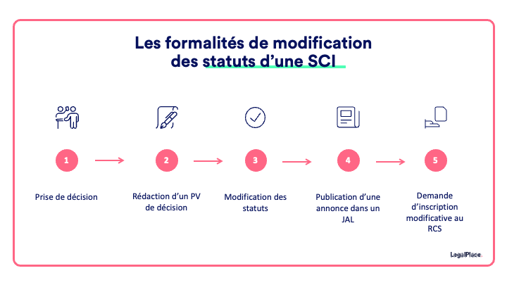 Les formalités de modification des statuts d'une SCI