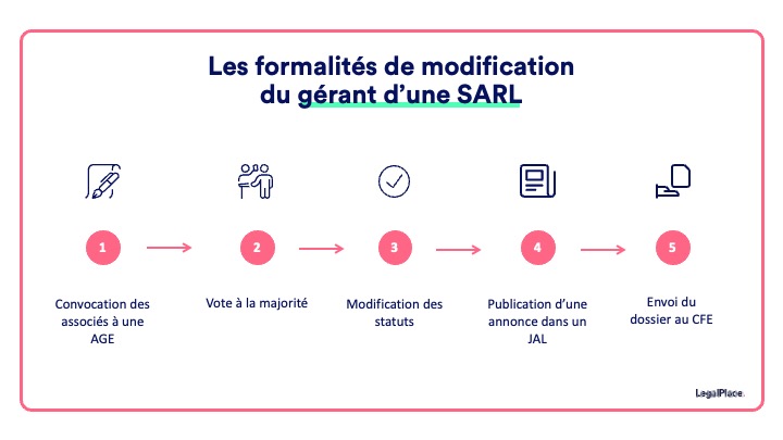 Les formalités de modification du gérant d'une SARL