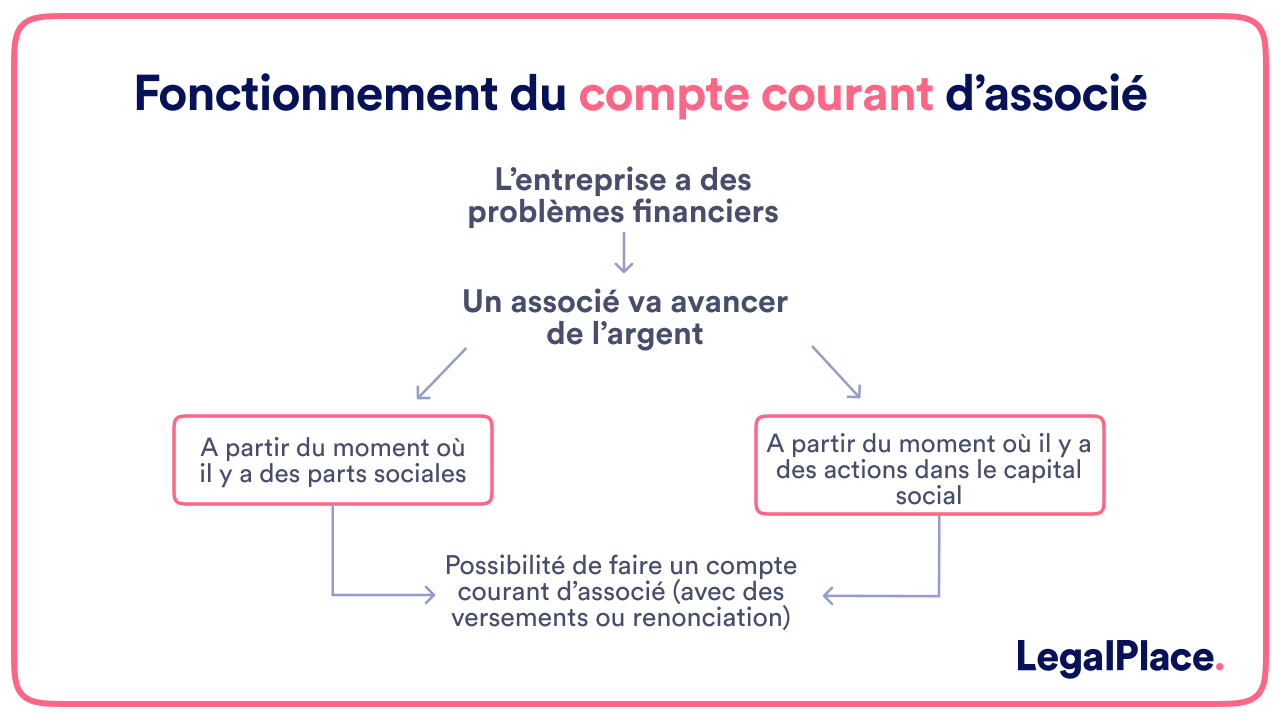 Fonctionnement du compte courant d'associé