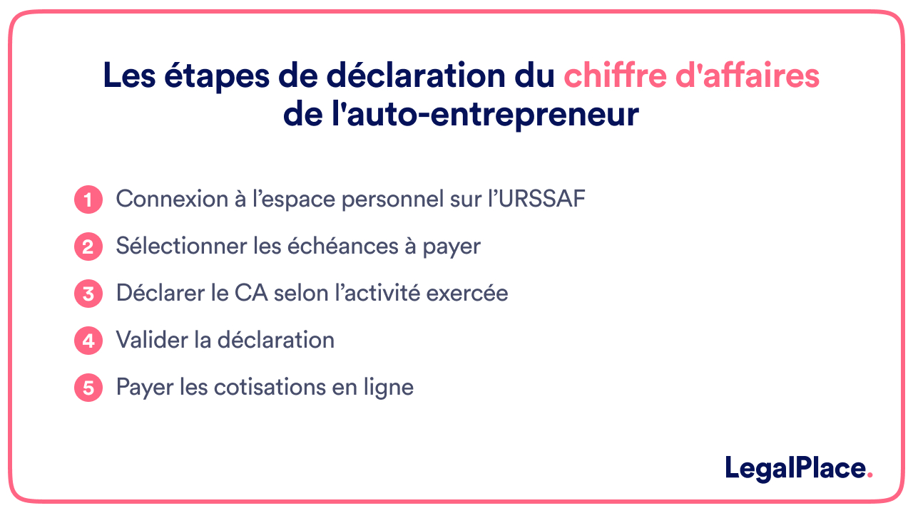 Les étapes de déclaration du chiffre d'affaires de l'auto-entrepreneur