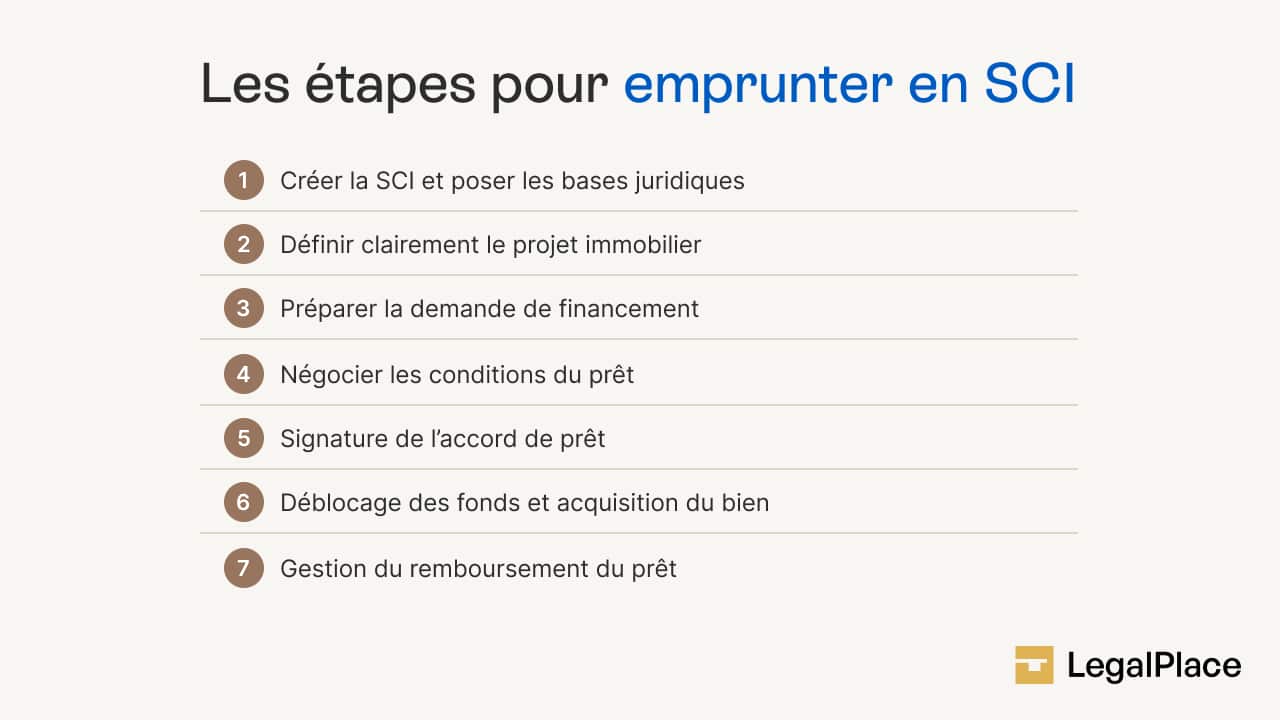 Les étapes pour emprunter en SCI