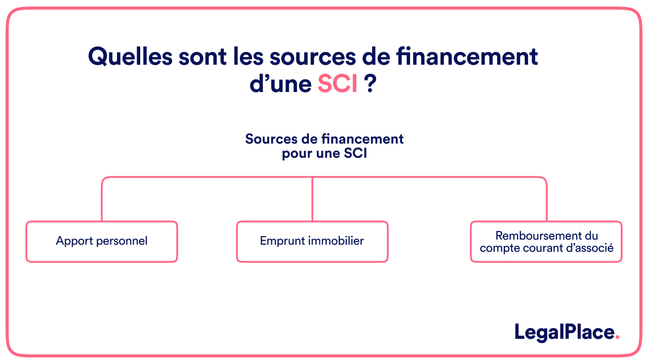 Quelles sont les sources de financement d'une SC