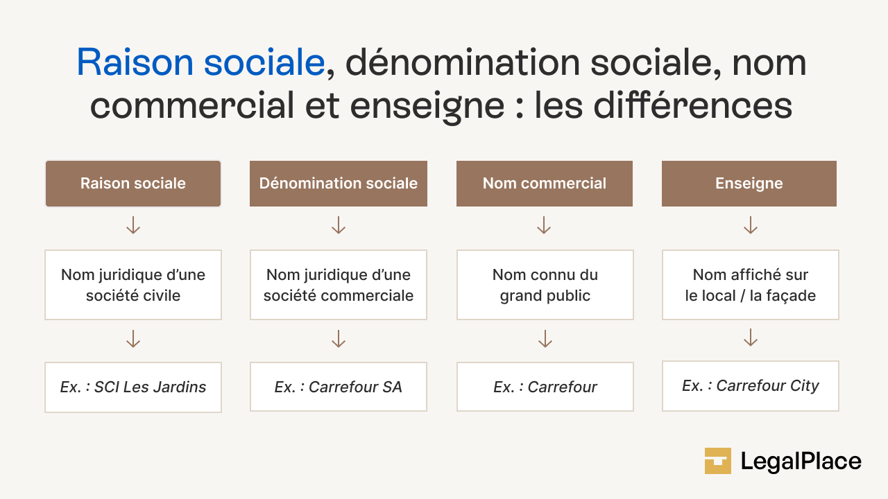 Raison sociale, dénomination sociale, nom commercial et enseigne _ les différences